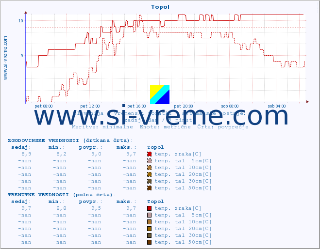 POVPREČJE :: Topol :: temp. zraka | vlaga | smer vetra | hitrost vetra | sunki vetra | tlak | padavine | sonce | temp. tal  5cm | temp. tal 10cm | temp. tal 20cm | temp. tal 30cm | temp. tal 50cm :: zadnji dan / 5 minut.
