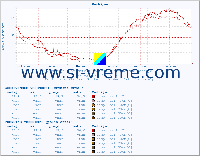 POVPREČJE :: Vedrijan :: temp. zraka | vlaga | smer vetra | hitrost vetra | sunki vetra | tlak | padavine | sonce | temp. tal  5cm | temp. tal 10cm | temp. tal 20cm | temp. tal 30cm | temp. tal 50cm :: zadnji dan / 5 minut.