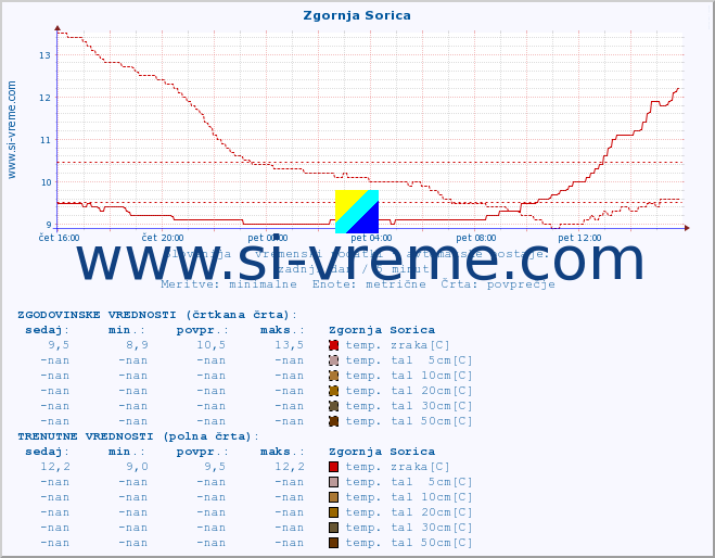 POVPREČJE :: Zgornja Sorica :: temp. zraka | vlaga | smer vetra | hitrost vetra | sunki vetra | tlak | padavine | sonce | temp. tal  5cm | temp. tal 10cm | temp. tal 20cm | temp. tal 30cm | temp. tal 50cm :: zadnji dan / 5 minut.