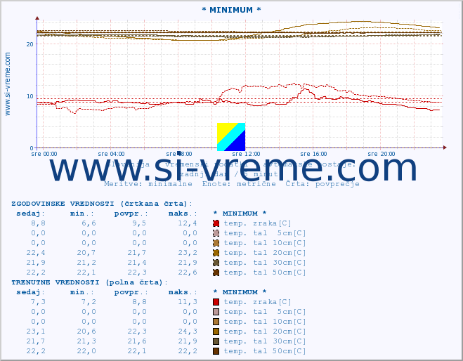 POVPREČJE :: * MINIMUM * :: temp. zraka | vlaga | smer vetra | hitrost vetra | sunki vetra | tlak | padavine | sonce | temp. tal  5cm | temp. tal 10cm | temp. tal 20cm | temp. tal 30cm | temp. tal 50cm :: zadnji dan / 5 minut.