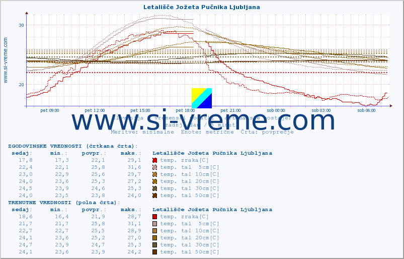 POVPREČJE :: Letališče Jožeta Pučnika Ljubljana :: temp. zraka | vlaga | smer vetra | hitrost vetra | sunki vetra | tlak | padavine | sonce | temp. tal  5cm | temp. tal 10cm | temp. tal 20cm | temp. tal 30cm | temp. tal 50cm :: zadnji dan / 5 minut.