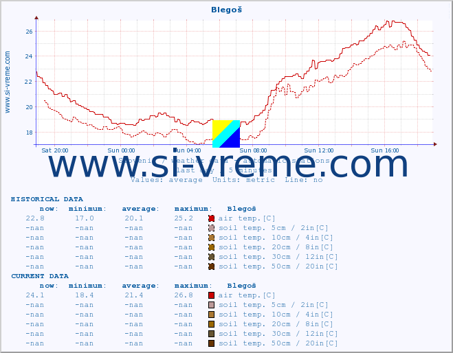  :: Blegoš :: air temp. | humi- dity | wind dir. | wind speed | wind gusts | air pressure | precipi- tation | sun strength | soil temp. 5cm / 2in | soil temp. 10cm / 4in | soil temp. 20cm / 8in | soil temp. 30cm / 12in | soil temp. 50cm / 20in :: last day / 5 minutes.