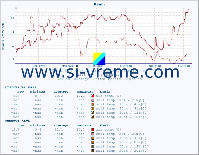  :: Kanin :: air temp. | humi- dity | wind dir. | wind speed | wind gusts | air pressure | precipi- tation | sun strength | soil temp. 5cm / 2in | soil temp. 10cm / 4in | soil temp. 20cm / 8in | soil temp. 30cm / 12in | soil temp. 50cm / 20in :: last day / 5 minutes.