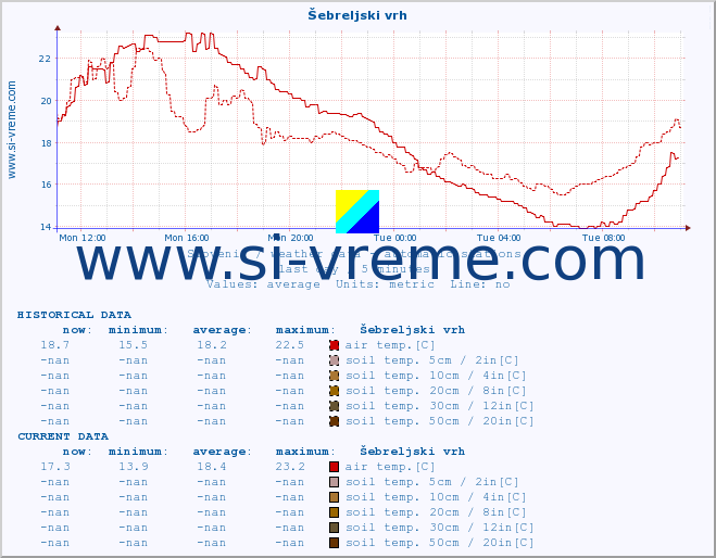  :: Šebreljski vrh :: air temp. | humi- dity | wind dir. | wind speed | wind gusts | air pressure | precipi- tation | sun strength | soil temp. 5cm / 2in | soil temp. 10cm / 4in | soil temp. 20cm / 8in | soil temp. 30cm / 12in | soil temp. 50cm / 20in :: last day / 5 minutes.