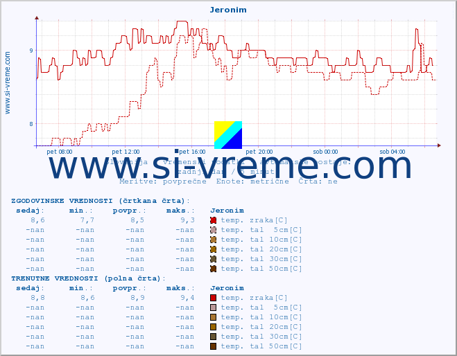 POVPREČJE :: Jeronim :: temp. zraka | vlaga | smer vetra | hitrost vetra | sunki vetra | tlak | padavine | sonce | temp. tal  5cm | temp. tal 10cm | temp. tal 20cm | temp. tal 30cm | temp. tal 50cm :: zadnji dan / 5 minut.