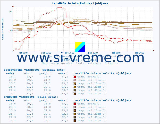 POVPREČJE :: Letališče Jožeta Pučnika Ljubljana :: temp. zraka | vlaga | smer vetra | hitrost vetra | sunki vetra | tlak | padavine | sonce | temp. tal  5cm | temp. tal 10cm | temp. tal 20cm | temp. tal 30cm | temp. tal 50cm :: zadnji dan / 5 minut.