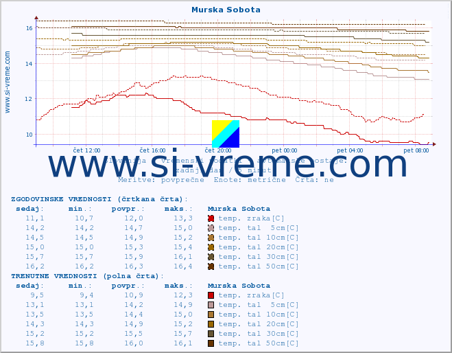 POVPREČJE :: Murska Sobota :: temp. zraka | vlaga | smer vetra | hitrost vetra | sunki vetra | tlak | padavine | sonce | temp. tal  5cm | temp. tal 10cm | temp. tal 20cm | temp. tal 30cm | temp. tal 50cm :: zadnji dan / 5 minut.