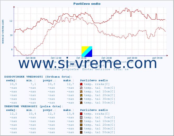 POVPREČJE :: Pavličevo sedlo :: temp. zraka | vlaga | smer vetra | hitrost vetra | sunki vetra | tlak | padavine | sonce | temp. tal  5cm | temp. tal 10cm | temp. tal 20cm | temp. tal 30cm | temp. tal 50cm :: zadnji dan / 5 minut.