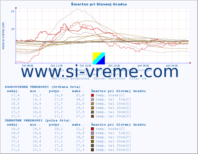 POVPREČJE :: Šmartno pri Slovenj Gradcu :: temp. zraka | vlaga | smer vetra | hitrost vetra | sunki vetra | tlak | padavine | sonce | temp. tal  5cm | temp. tal 10cm | temp. tal 20cm | temp. tal 30cm | temp. tal 50cm :: zadnji dan / 5 minut.