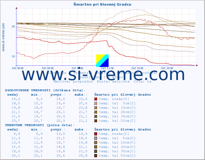 POVPREČJE :: Šmartno pri Slovenj Gradcu :: temp. zraka | vlaga | smer vetra | hitrost vetra | sunki vetra | tlak | padavine | sonce | temp. tal  5cm | temp. tal 10cm | temp. tal 20cm | temp. tal 30cm | temp. tal 50cm :: zadnji dan / 5 minut.