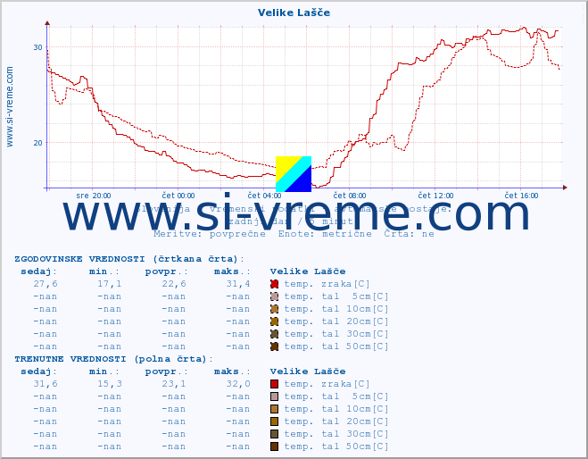 POVPREČJE :: Velike Lašče :: temp. zraka | vlaga | smer vetra | hitrost vetra | sunki vetra | tlak | padavine | sonce | temp. tal  5cm | temp. tal 10cm | temp. tal 20cm | temp. tal 30cm | temp. tal 50cm :: zadnji dan / 5 minut.