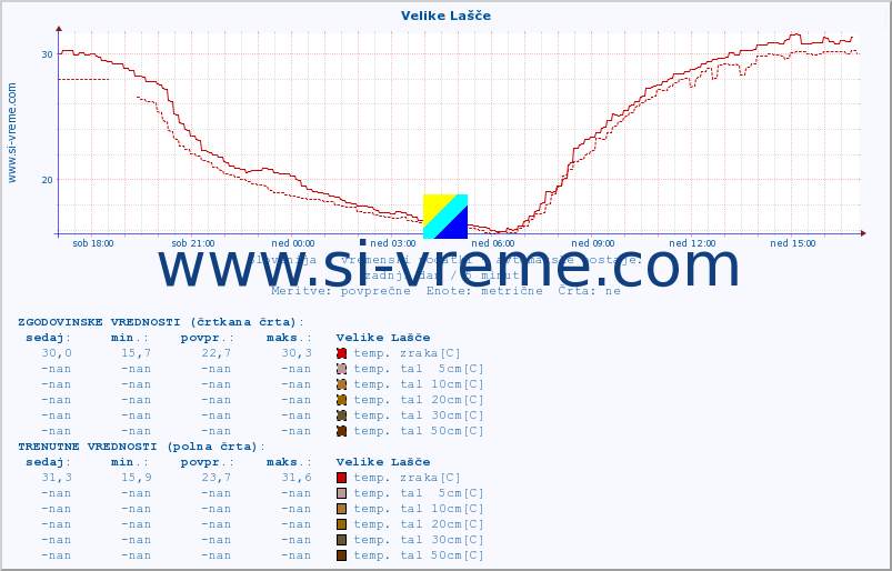 POVPREČJE :: Velike Lašče :: temp. zraka | vlaga | smer vetra | hitrost vetra | sunki vetra | tlak | padavine | sonce | temp. tal  5cm | temp. tal 10cm | temp. tal 20cm | temp. tal 30cm | temp. tal 50cm :: zadnji dan / 5 minut.