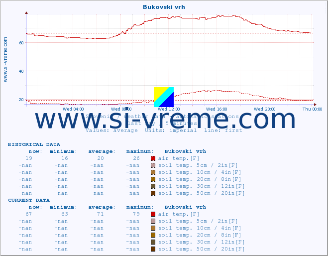  :: Bukovski vrh :: air temp. | humi- dity | wind dir. | wind speed | wind gusts | air pressure | precipi- tation | sun strength | soil temp. 5cm / 2in | soil temp. 10cm / 4in | soil temp. 20cm / 8in | soil temp. 30cm / 12in | soil temp. 50cm / 20in :: last day / 5 minutes.