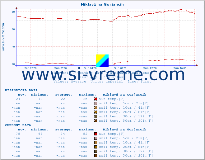  :: Miklavž na Gorjancih :: air temp. | humi- dity | wind dir. | wind speed | wind gusts | air pressure | precipi- tation | sun strength | soil temp. 5cm / 2in | soil temp. 10cm / 4in | soil temp. 20cm / 8in | soil temp. 30cm / 12in | soil temp. 50cm / 20in :: last day / 5 minutes.