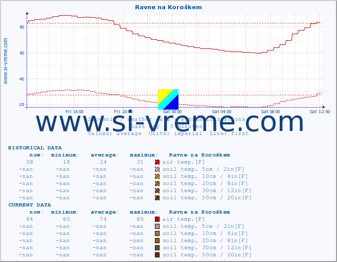  :: Ravne na Koroškem :: air temp. | humi- dity | wind dir. | wind speed | wind gusts | air pressure | precipi- tation | sun strength | soil temp. 5cm / 2in | soil temp. 10cm / 4in | soil temp. 20cm / 8in | soil temp. 30cm / 12in | soil temp. 50cm / 20in :: last day / 5 minutes.