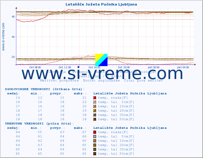 POVPREČJE :: Letališče Jožeta Pučnika Ljubljana :: temp. zraka | vlaga | smer vetra | hitrost vetra | sunki vetra | tlak | padavine | sonce | temp. tal  5cm | temp. tal 10cm | temp. tal 20cm | temp. tal 30cm | temp. tal 50cm :: zadnji dan / 5 minut.