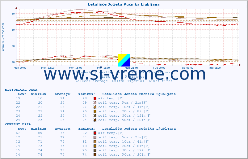  :: Letališče Jožeta Pučnika Ljubljana :: air temp. | humi- dity | wind dir. | wind speed | wind gusts | air pressure | precipi- tation | sun strength | soil temp. 5cm / 2in | soil temp. 10cm / 4in | soil temp. 20cm / 8in | soil temp. 30cm / 12in | soil temp. 50cm / 20in :: last day / 5 minutes.