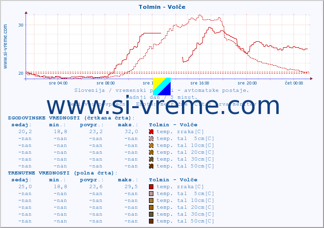 POVPREČJE :: Tolmin - Volče :: temp. zraka | vlaga | smer vetra | hitrost vetra | sunki vetra | tlak | padavine | sonce | temp. tal  5cm | temp. tal 10cm | temp. tal 20cm | temp. tal 30cm | temp. tal 50cm :: zadnji dan / 5 minut.