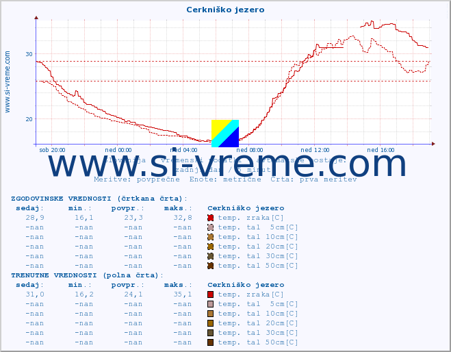 POVPREČJE :: Cerkniško jezero :: temp. zraka | vlaga | smer vetra | hitrost vetra | sunki vetra | tlak | padavine | sonce | temp. tal  5cm | temp. tal 10cm | temp. tal 20cm | temp. tal 30cm | temp. tal 50cm :: zadnji dan / 5 minut.