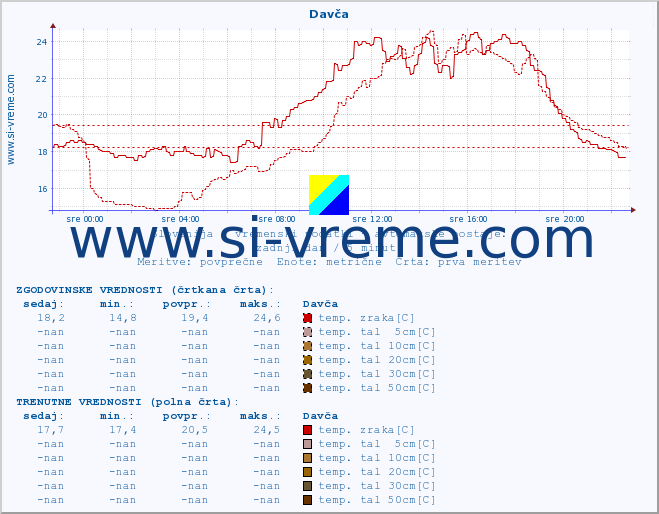 POVPREČJE :: Davča :: temp. zraka | vlaga | smer vetra | hitrost vetra | sunki vetra | tlak | padavine | sonce | temp. tal  5cm | temp. tal 10cm | temp. tal 20cm | temp. tal 30cm | temp. tal 50cm :: zadnji dan / 5 minut.