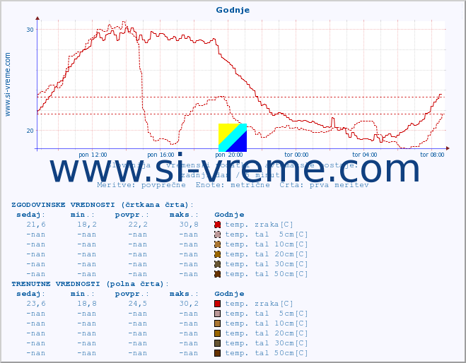 POVPREČJE :: Godnje :: temp. zraka | vlaga | smer vetra | hitrost vetra | sunki vetra | tlak | padavine | sonce | temp. tal  5cm | temp. tal 10cm | temp. tal 20cm | temp. tal 30cm | temp. tal 50cm :: zadnji dan / 5 minut.