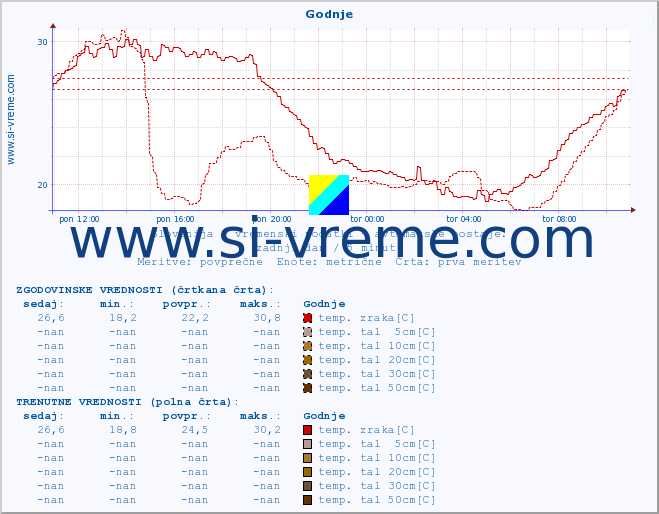 POVPREČJE :: Godnje :: temp. zraka | vlaga | smer vetra | hitrost vetra | sunki vetra | tlak | padavine | sonce | temp. tal  5cm | temp. tal 10cm | temp. tal 20cm | temp. tal 30cm | temp. tal 50cm :: zadnji dan / 5 minut.