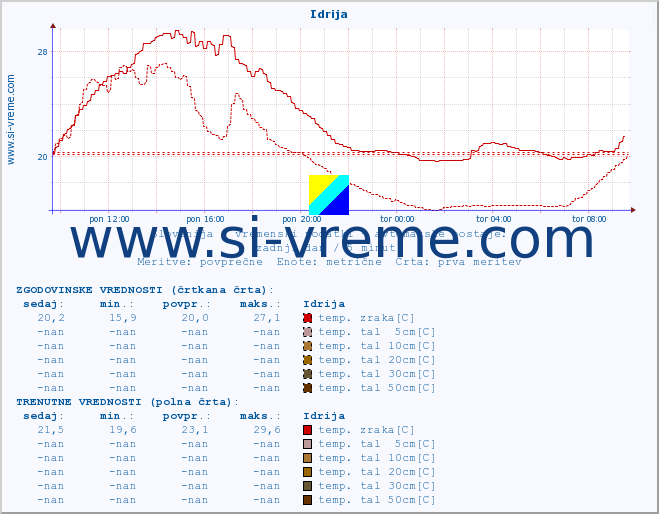 POVPREČJE :: Idrija :: temp. zraka | vlaga | smer vetra | hitrost vetra | sunki vetra | tlak | padavine | sonce | temp. tal  5cm | temp. tal 10cm | temp. tal 20cm | temp. tal 30cm | temp. tal 50cm :: zadnji dan / 5 minut.