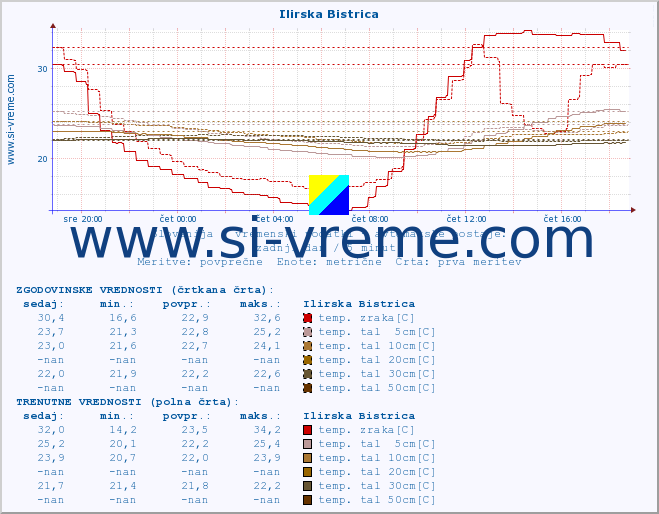 POVPREČJE :: Ilirska Bistrica :: temp. zraka | vlaga | smer vetra | hitrost vetra | sunki vetra | tlak | padavine | sonce | temp. tal  5cm | temp. tal 10cm | temp. tal 20cm | temp. tal 30cm | temp. tal 50cm :: zadnji dan / 5 minut.