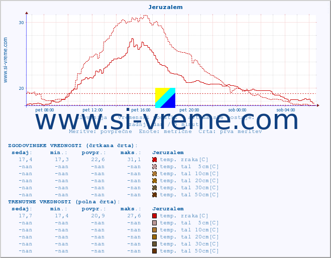 POVPREČJE :: Jeruzalem :: temp. zraka | vlaga | smer vetra | hitrost vetra | sunki vetra | tlak | padavine | sonce | temp. tal  5cm | temp. tal 10cm | temp. tal 20cm | temp. tal 30cm | temp. tal 50cm :: zadnji dan / 5 minut.