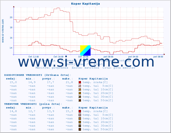 POVPREČJE :: Koper Kapitanija :: temp. zraka | vlaga | smer vetra | hitrost vetra | sunki vetra | tlak | padavine | sonce | temp. tal  5cm | temp. tal 10cm | temp. tal 20cm | temp. tal 30cm | temp. tal 50cm :: zadnji dan / 5 minut.