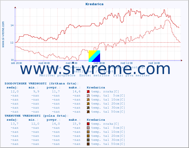 POVPREČJE :: Kredarica :: temp. zraka | vlaga | smer vetra | hitrost vetra | sunki vetra | tlak | padavine | sonce | temp. tal  5cm | temp. tal 10cm | temp. tal 20cm | temp. tal 30cm | temp. tal 50cm :: zadnji dan / 5 minut.