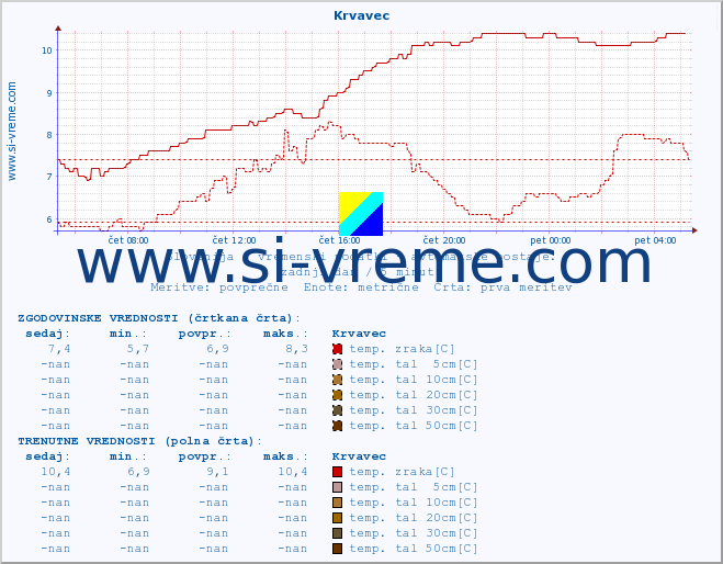 POVPREČJE :: Krvavec :: temp. zraka | vlaga | smer vetra | hitrost vetra | sunki vetra | tlak | padavine | sonce | temp. tal  5cm | temp. tal 10cm | temp. tal 20cm | temp. tal 30cm | temp. tal 50cm :: zadnji dan / 5 minut.