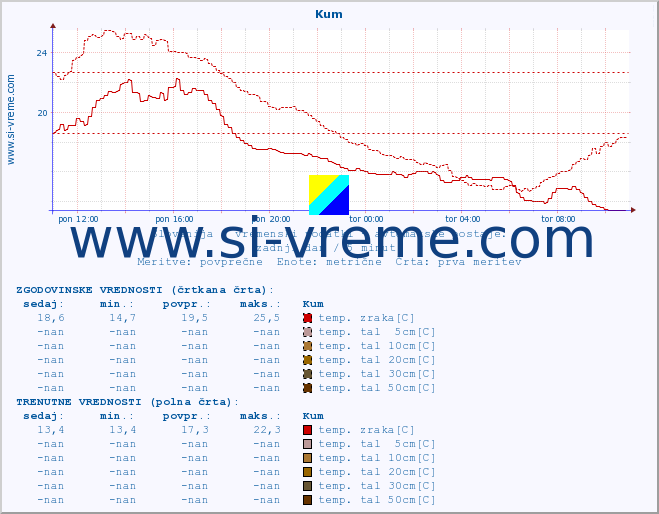 POVPREČJE :: Kum :: temp. zraka | vlaga | smer vetra | hitrost vetra | sunki vetra | tlak | padavine | sonce | temp. tal  5cm | temp. tal 10cm | temp. tal 20cm | temp. tal 30cm | temp. tal 50cm :: zadnji dan / 5 minut.