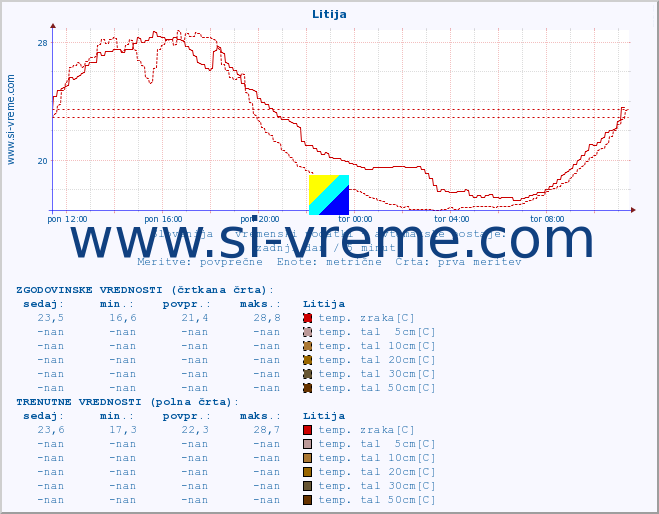 POVPREČJE :: Litija :: temp. zraka | vlaga | smer vetra | hitrost vetra | sunki vetra | tlak | padavine | sonce | temp. tal  5cm | temp. tal 10cm | temp. tal 20cm | temp. tal 30cm | temp. tal 50cm :: zadnji dan / 5 minut.