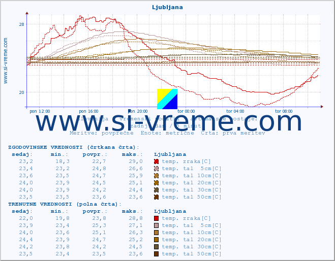 POVPREČJE :: Ljubljana :: temp. zraka | vlaga | smer vetra | hitrost vetra | sunki vetra | tlak | padavine | sonce | temp. tal  5cm | temp. tal 10cm | temp. tal 20cm | temp. tal 30cm | temp. tal 50cm :: zadnji dan / 5 minut.