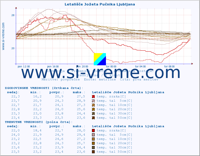 POVPREČJE :: Letališče Jožeta Pučnika Ljubljana :: temp. zraka | vlaga | smer vetra | hitrost vetra | sunki vetra | tlak | padavine | sonce | temp. tal  5cm | temp. tal 10cm | temp. tal 20cm | temp. tal 30cm | temp. tal 50cm :: zadnji dan / 5 minut.