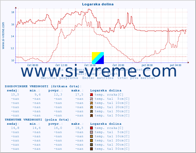POVPREČJE :: Logarska dolina :: temp. zraka | vlaga | smer vetra | hitrost vetra | sunki vetra | tlak | padavine | sonce | temp. tal  5cm | temp. tal 10cm | temp. tal 20cm | temp. tal 30cm | temp. tal 50cm :: zadnji dan / 5 minut.