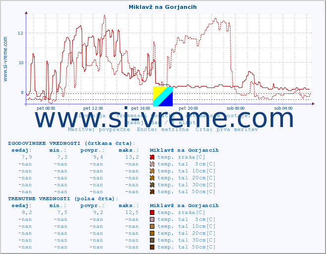 POVPREČJE :: Miklavž na Gorjancih :: temp. zraka | vlaga | smer vetra | hitrost vetra | sunki vetra | tlak | padavine | sonce | temp. tal  5cm | temp. tal 10cm | temp. tal 20cm | temp. tal 30cm | temp. tal 50cm :: zadnji dan / 5 minut.