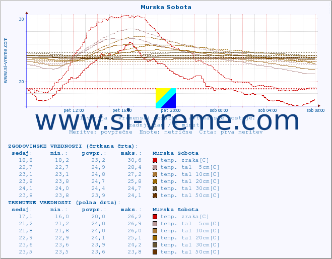 POVPREČJE :: Murska Sobota :: temp. zraka | vlaga | smer vetra | hitrost vetra | sunki vetra | tlak | padavine | sonce | temp. tal  5cm | temp. tal 10cm | temp. tal 20cm | temp. tal 30cm | temp. tal 50cm :: zadnji dan / 5 minut.