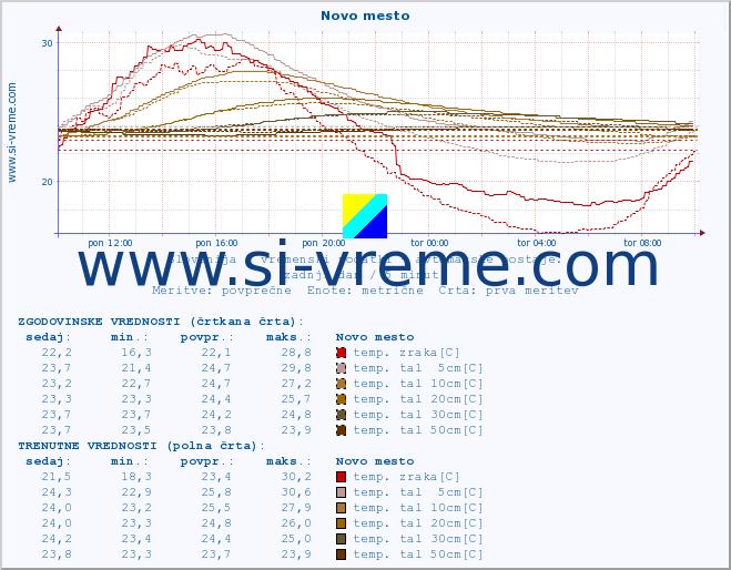POVPREČJE :: Novo mesto :: temp. zraka | vlaga | smer vetra | hitrost vetra | sunki vetra | tlak | padavine | sonce | temp. tal  5cm | temp. tal 10cm | temp. tal 20cm | temp. tal 30cm | temp. tal 50cm :: zadnji dan / 5 minut.