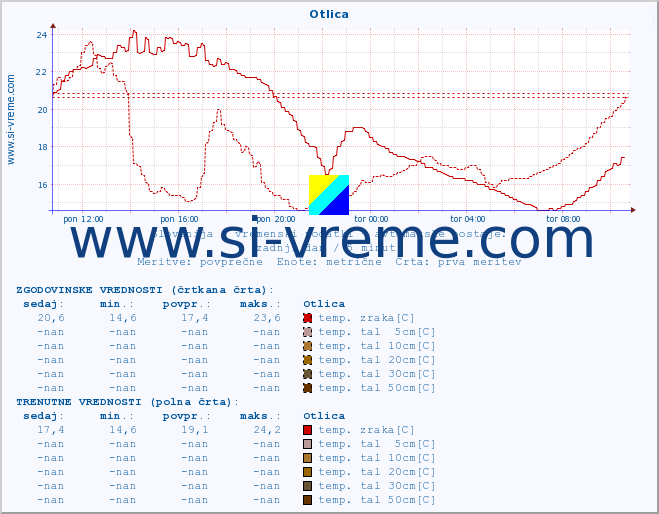 POVPREČJE :: Otlica :: temp. zraka | vlaga | smer vetra | hitrost vetra | sunki vetra | tlak | padavine | sonce | temp. tal  5cm | temp. tal 10cm | temp. tal 20cm | temp. tal 30cm | temp. tal 50cm :: zadnji dan / 5 minut.