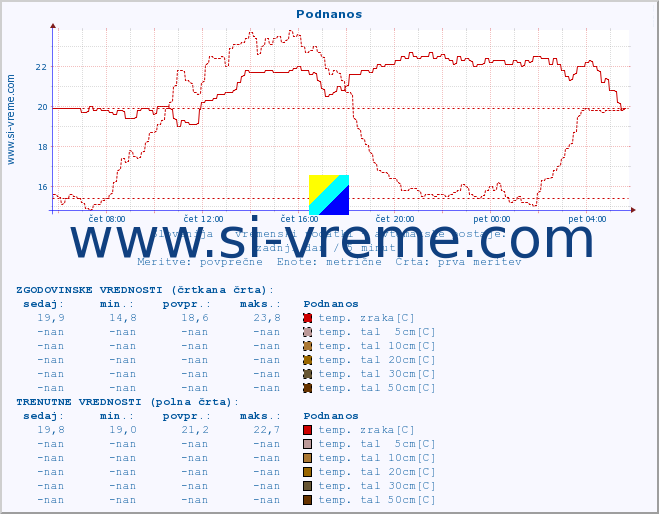 POVPREČJE :: Podnanos :: temp. zraka | vlaga | smer vetra | hitrost vetra | sunki vetra | tlak | padavine | sonce | temp. tal  5cm | temp. tal 10cm | temp. tal 20cm | temp. tal 30cm | temp. tal 50cm :: zadnji dan / 5 minut.