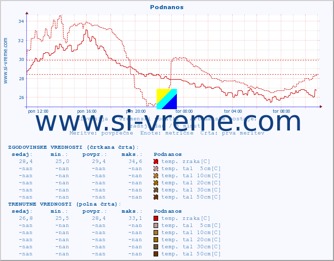 POVPREČJE :: Podnanos :: temp. zraka | vlaga | smer vetra | hitrost vetra | sunki vetra | tlak | padavine | sonce | temp. tal  5cm | temp. tal 10cm | temp. tal 20cm | temp. tal 30cm | temp. tal 50cm :: zadnji dan / 5 minut.