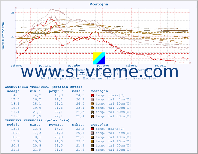 POVPREČJE :: Postojna :: temp. zraka | vlaga | smer vetra | hitrost vetra | sunki vetra | tlak | padavine | sonce | temp. tal  5cm | temp. tal 10cm | temp. tal 20cm | temp. tal 30cm | temp. tal 50cm :: zadnji dan / 5 minut.