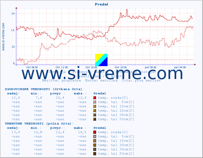 POVPREČJE :: Predel :: temp. zraka | vlaga | smer vetra | hitrost vetra | sunki vetra | tlak | padavine | sonce | temp. tal  5cm | temp. tal 10cm | temp. tal 20cm | temp. tal 30cm | temp. tal 50cm :: zadnji dan / 5 minut.