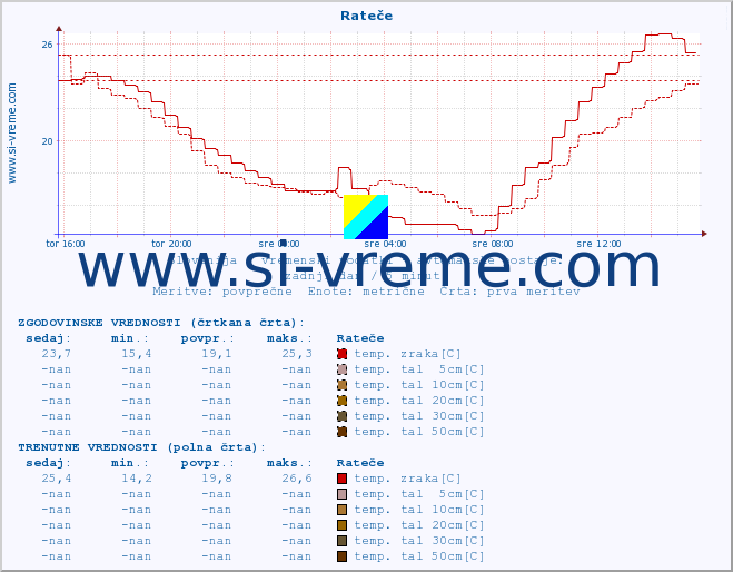 POVPREČJE :: Rateče :: temp. zraka | vlaga | smer vetra | hitrost vetra | sunki vetra | tlak | padavine | sonce | temp. tal  5cm | temp. tal 10cm | temp. tal 20cm | temp. tal 30cm | temp. tal 50cm :: zadnji dan / 5 minut.