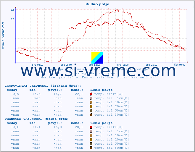 POVPREČJE :: Rudno polje :: temp. zraka | vlaga | smer vetra | hitrost vetra | sunki vetra | tlak | padavine | sonce | temp. tal  5cm | temp. tal 10cm | temp. tal 20cm | temp. tal 30cm | temp. tal 50cm :: zadnji dan / 5 minut.