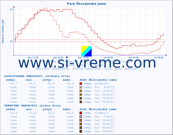 POVPREČJE :: Park Škocjanske jame :: temp. zraka | vlaga | smer vetra | hitrost vetra | sunki vetra | tlak | padavine | sonce | temp. tal  5cm | temp. tal 10cm | temp. tal 20cm | temp. tal 30cm | temp. tal 50cm :: zadnji dan / 5 minut.