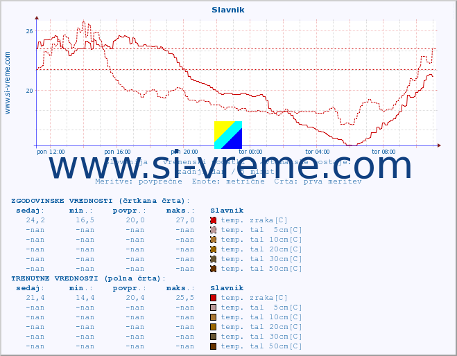 POVPREČJE :: Slavnik :: temp. zraka | vlaga | smer vetra | hitrost vetra | sunki vetra | tlak | padavine | sonce | temp. tal  5cm | temp. tal 10cm | temp. tal 20cm | temp. tal 30cm | temp. tal 50cm :: zadnji dan / 5 minut.