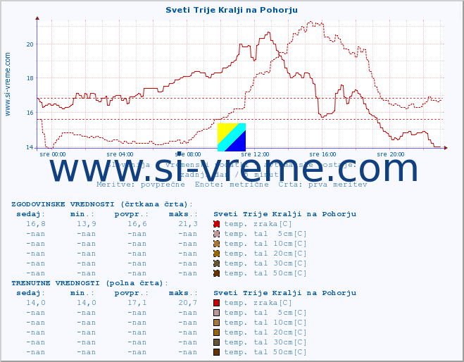 POVPREČJE :: Sveti Trije Kralji na Pohorju :: temp. zraka | vlaga | smer vetra | hitrost vetra | sunki vetra | tlak | padavine | sonce | temp. tal  5cm | temp. tal 10cm | temp. tal 20cm | temp. tal 30cm | temp. tal 50cm :: zadnji dan / 5 minut.